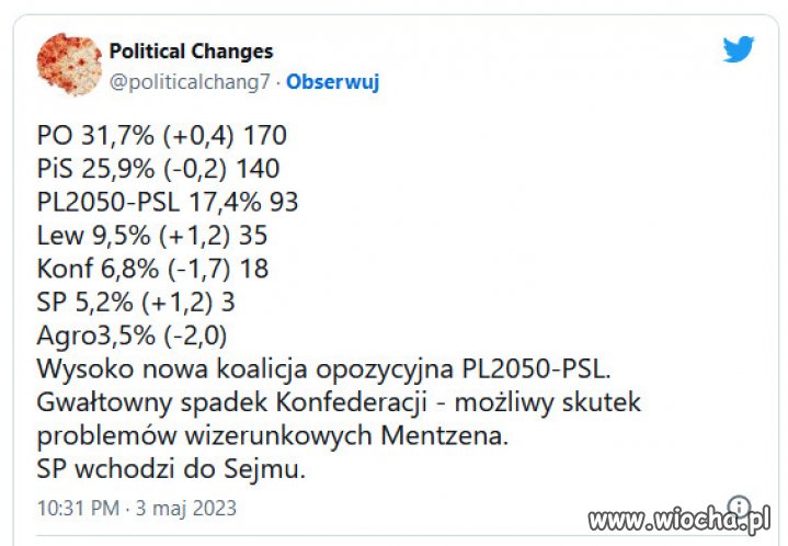 Dzieje się w sądażach...KO 31,7, PiS 25,9 proc.