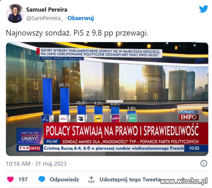 Tak, dobrze liczycie, głosowało 100,1%  Polaków.
