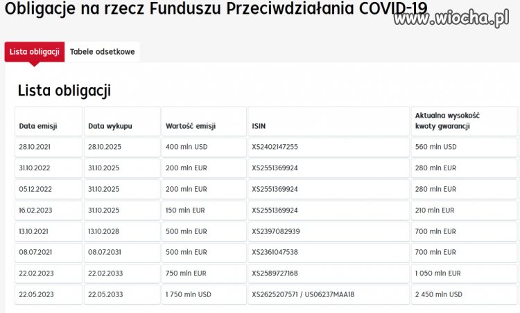 Covid się zakończył, ale nie zadłużanie