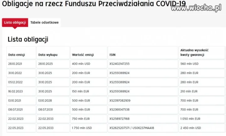 Covid się zakończył, ale nie zadłużanie