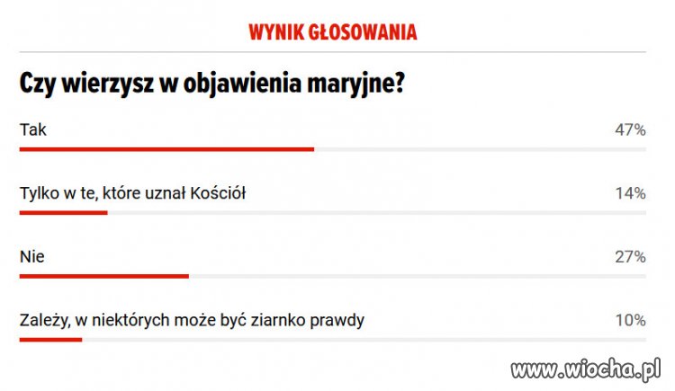 Ponad połowa Polaków wierzy w cuda...