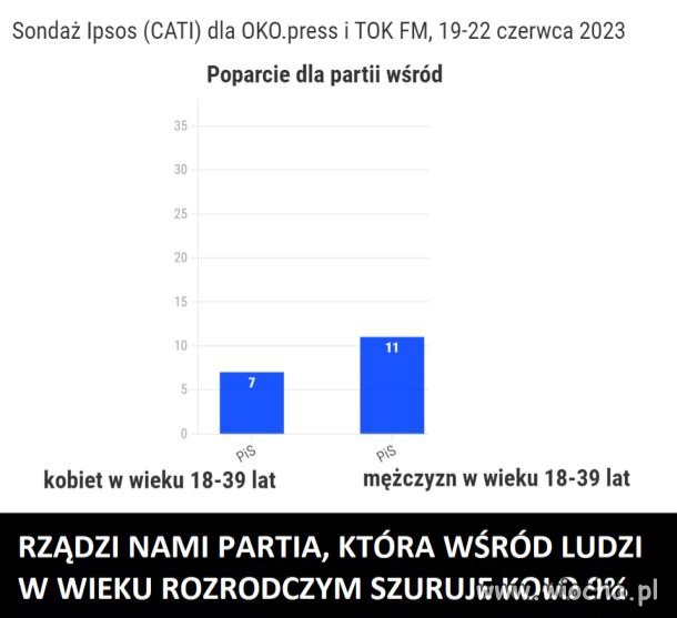 Poparcie dla PiS wśród młodych 