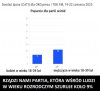 Poparcie dla PiS wśród młodych 