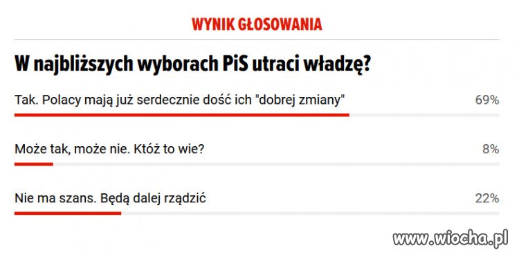 Wynik głosowania na portalu Planeta.pl