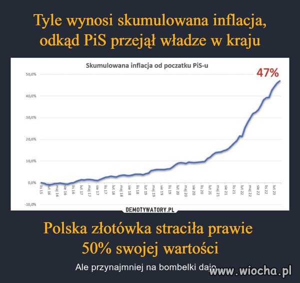 50% inflacji a pisowska ciemnota wciąż 