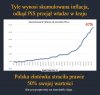 50% inflacji a pisowska ciemnota wciąż 