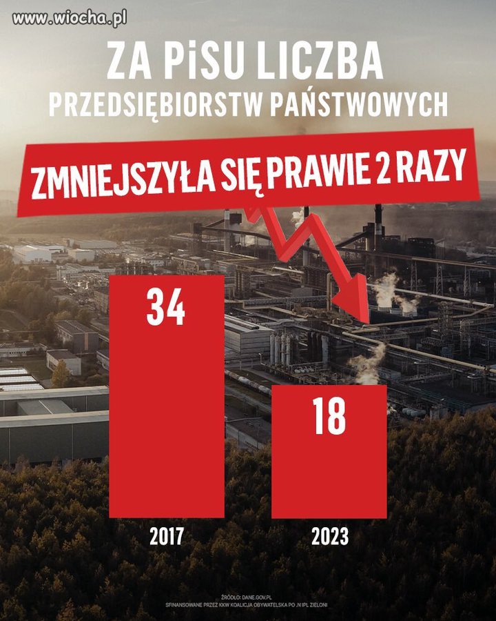 Za pisowskich rządów liczba państwowych przedsiębiorstw 