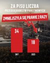 Za pisowskich rządów liczba państwowych przedsiębiorstw 