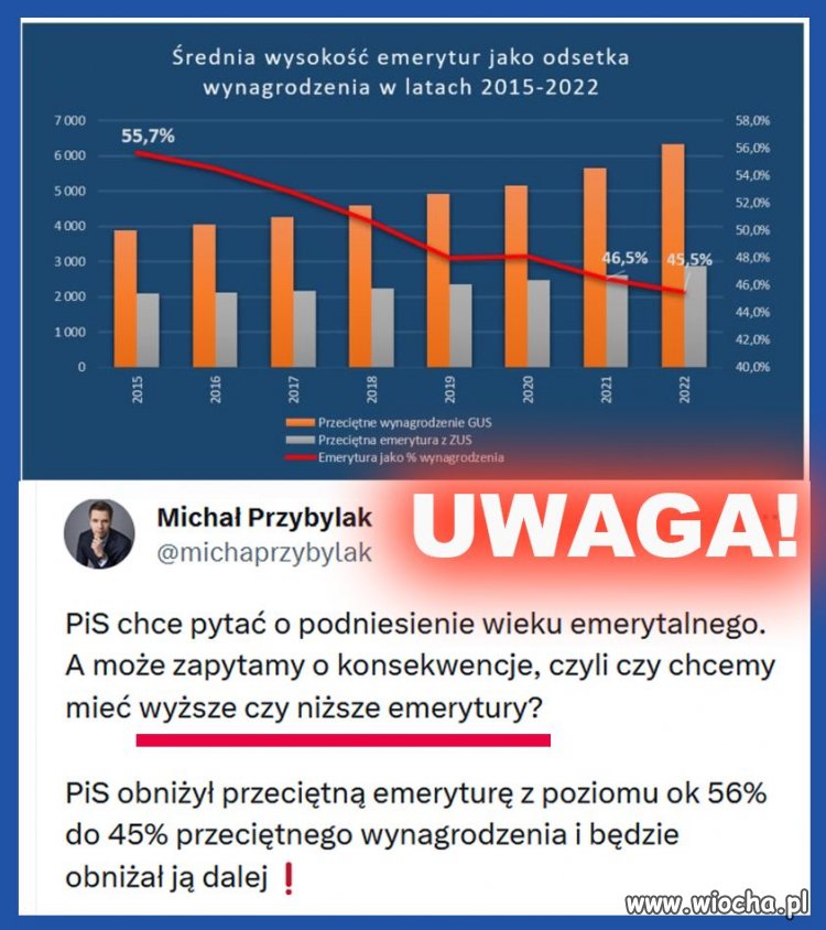 PiS obniżył przeciętną emeryturę z poziomu ok 56% do 45% przeciętnego wynagrodzenia i będzie obniżał ją dalej❗️