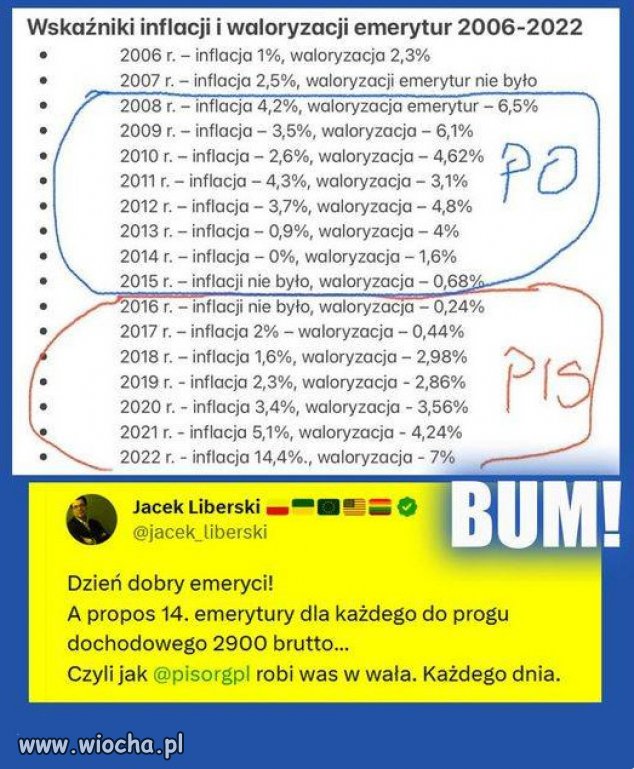 Jednak wyborcy PiS tego nie rozumieją...Oto fakty!