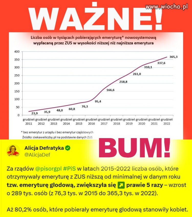 Za rządów #PiS w latach 2015-2022 liczba osób, które otrzymywały emeryturę z ZUS niższą od minimalnej w danym roku
