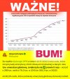 Za rządów #PiS w latach 2015-2022 liczba osób, które otrzymywały emeryturę z ZUS niższą od minimalnej w danym roku
