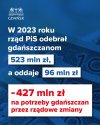 Radni PiS dzisiaj chwalili się tym, że rząd 