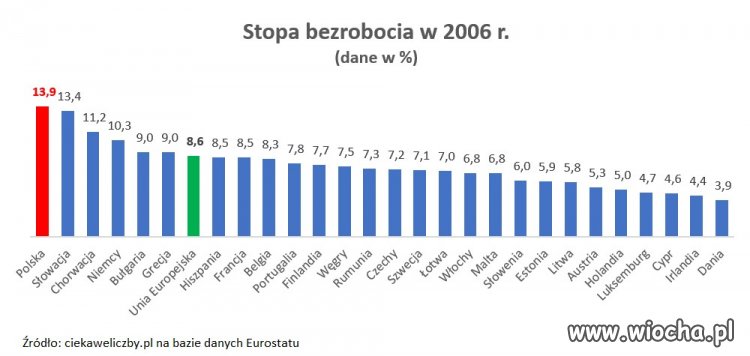 W 2006 r. premierem był J. Kaczyński