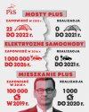 Kłamał, kłamie i będzie kłamał