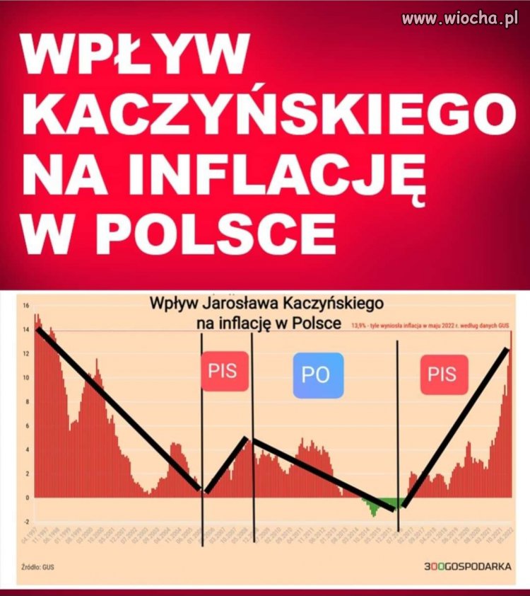 Kaczor = inflacja 