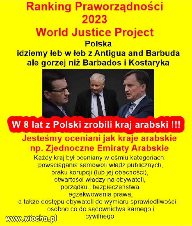 Polska utrzymała niechlubną 36. pozycję...