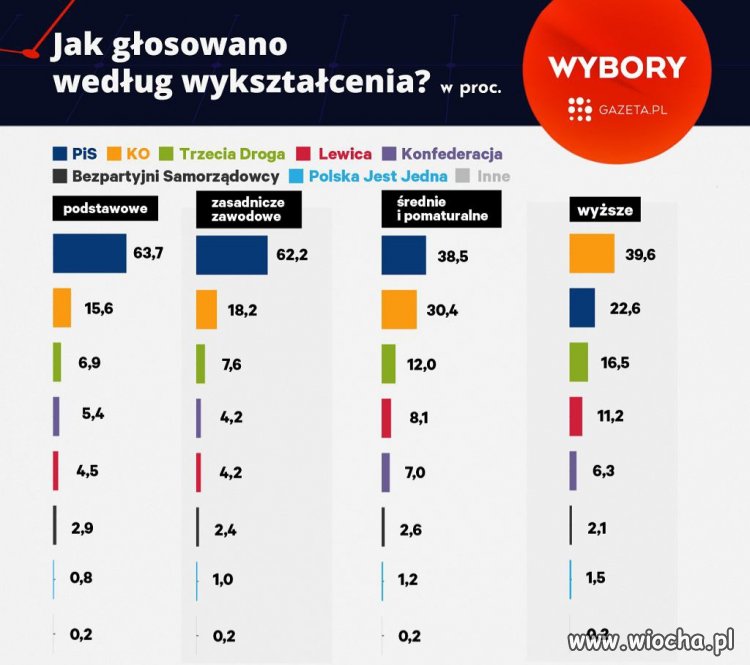 Wyborcy PiS 
