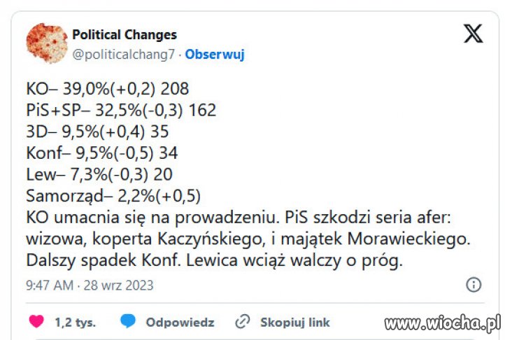 PiS traci poparcie, KO rośnie, a walka trwa o trzecie miejsce.