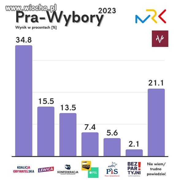 Wynik prawyborów w 10 krakowskich szkołach.