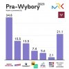 Wynik prawyborów w 10 krakowskich szkołach.