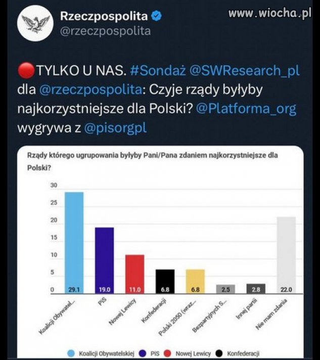 W dniu wyborów przewaga KO nad PiS wyniesie Ok 5%. 