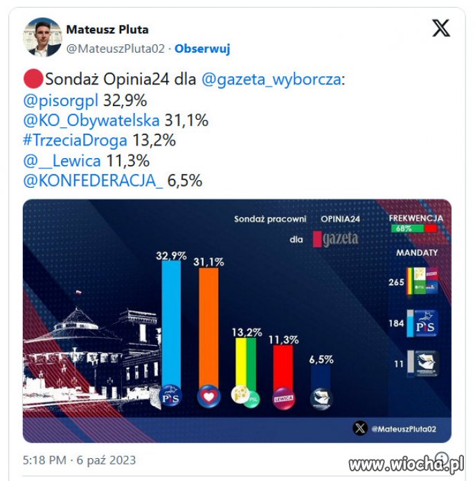 Nowy sondaż nie pozostawia złudzeń, PiS daje dudy