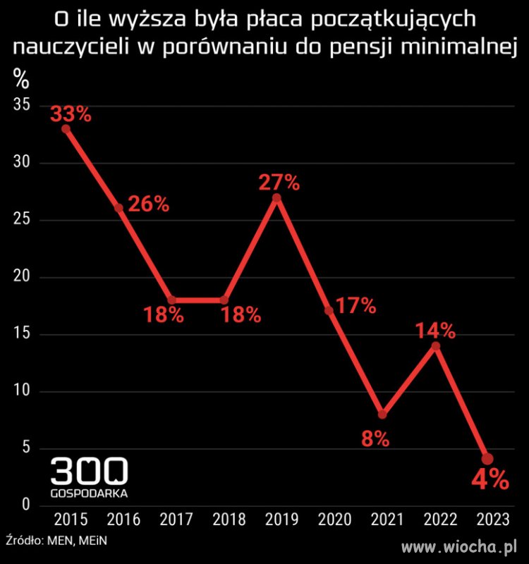 Podwyżki dla nauczycieli to temat numer jeden po wyborach.