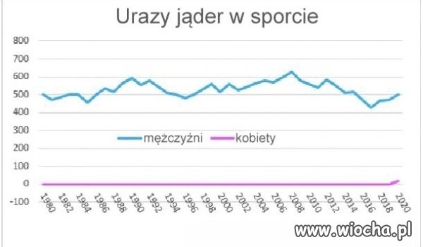 Sport a kontuzje.