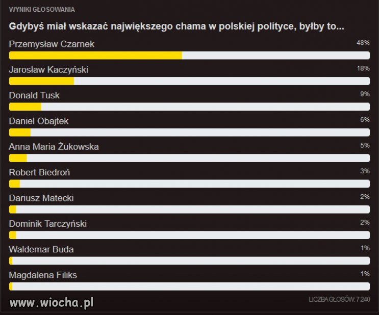 Interesujący rezultat głosowania...co o tym myślicie?