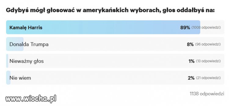 Wyniki ankiety gazeta.pl/23.07.2024