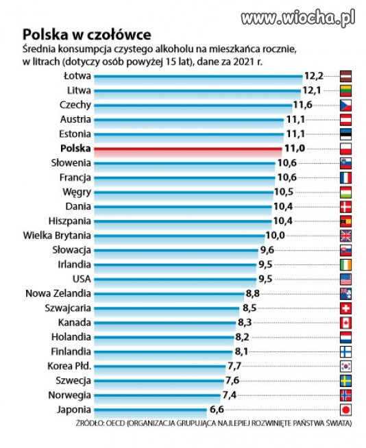 Polska jak zawsze w czolowce krajow...