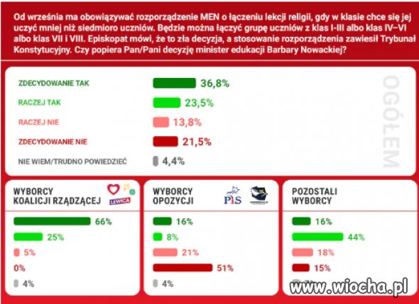 Wygląda na to że nawet katolicy to popierają