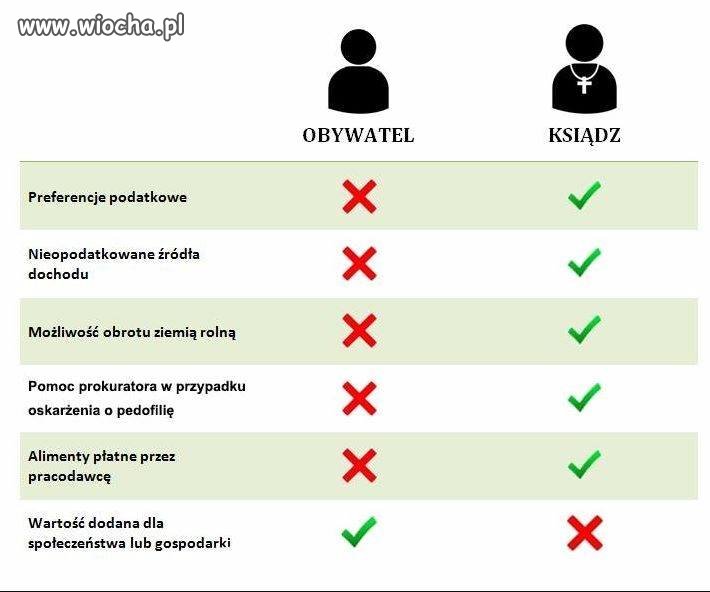 Ksiądz, szewc czy profesor powinni mieć te same prawa.