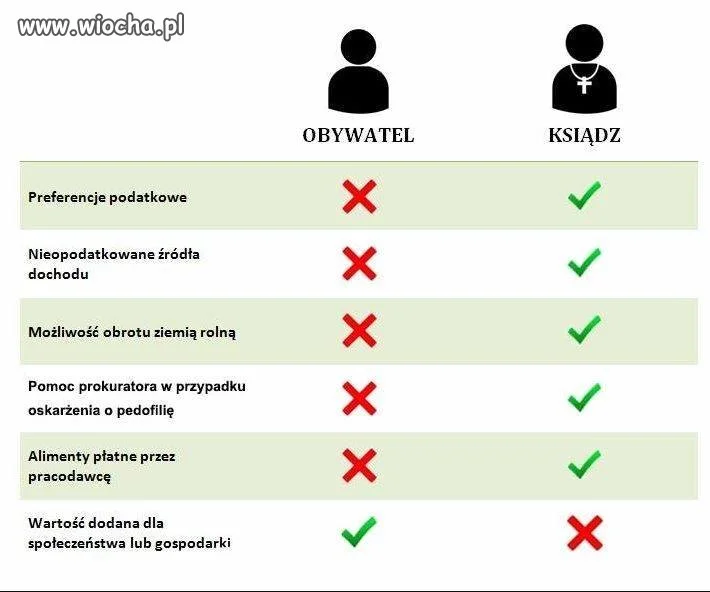 Ksiądz, szewc czy profesor powinni mieć te same prawa.