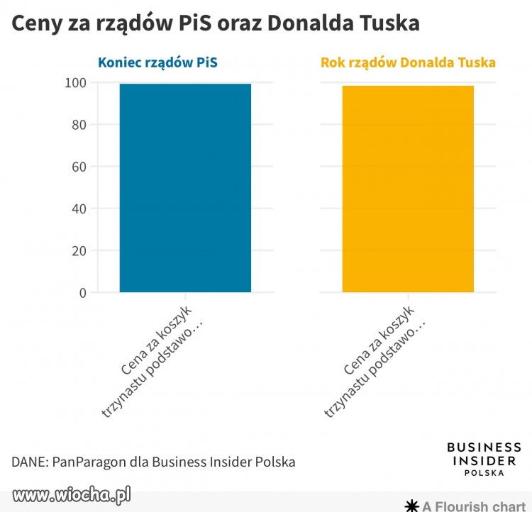 PiS próbuje ogłupiać Polaków wbrew faktom.