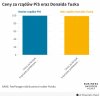 PiS próbuje ogłupiać Polaków wbrew faktom.