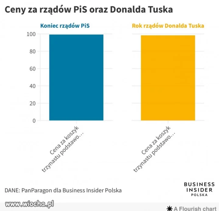 PiS próbuje ogłupiać Polaków wbrew faktom.