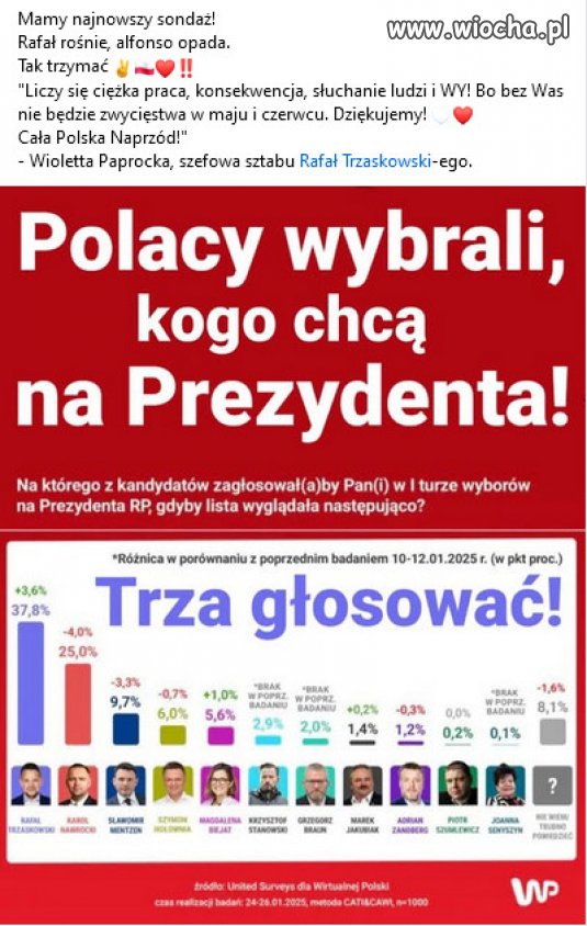 Rafał wygrywa, a Nawrocki dynamicznie przegrywa.