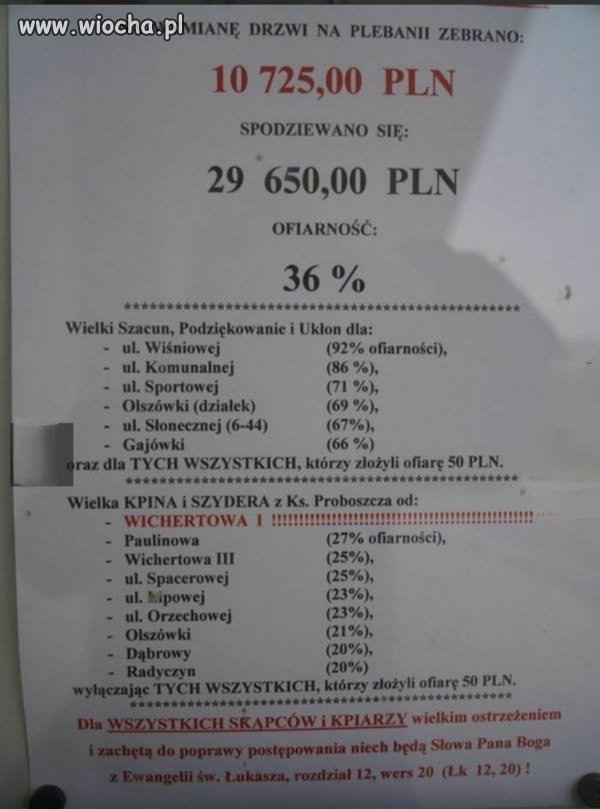 Skandalicznie niskie wpłaty
