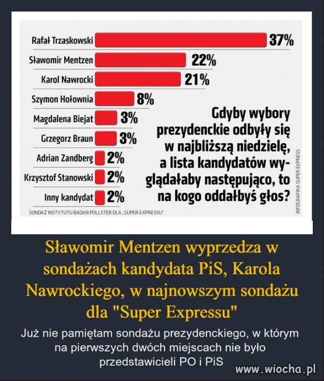 Nawet kibole wolą neofaszystę Mentzena od Nawrockiego!