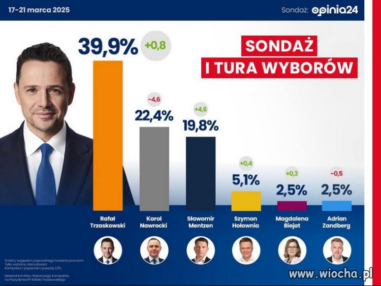 Sondaż: Rafał Trzaskowski na prowadzeniu