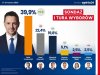Sondaż: Rafał Trzaskowski na prowadzeniu