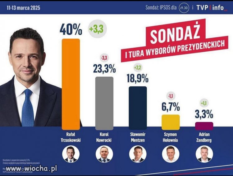 Rafałowi Trzaskowskiemu idzie coraz lepiej...