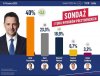Rafałowi Trzaskowskiemu idzie coraz lepiej...