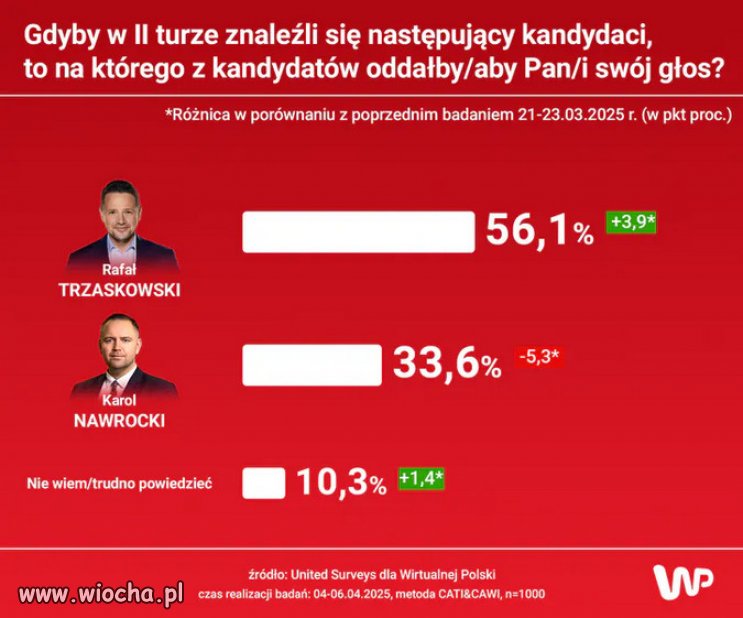 Kto wygrałby drugą turę wyborów prezydenckich?
