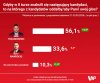 Kto wygrałby drugą turę wyborów prezydenckich?