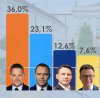 Najnowszy sondaż dla Polityki. 
