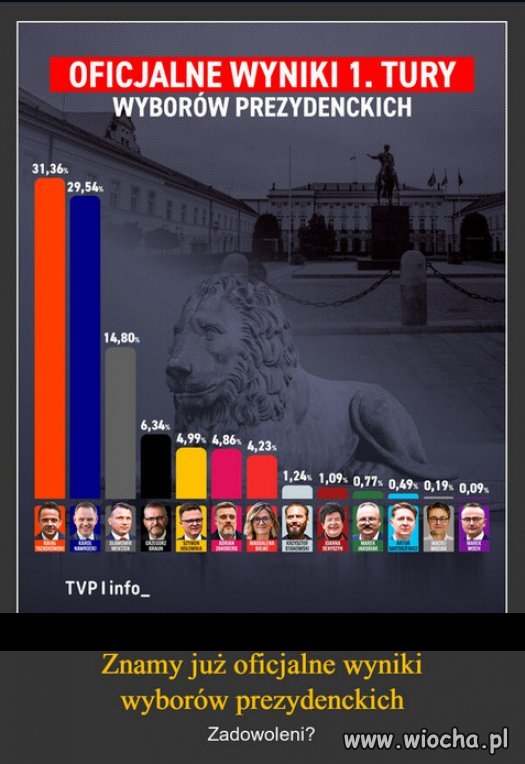 29% Polaków chciałoby złodziejskiego alfonsa na prezydenta