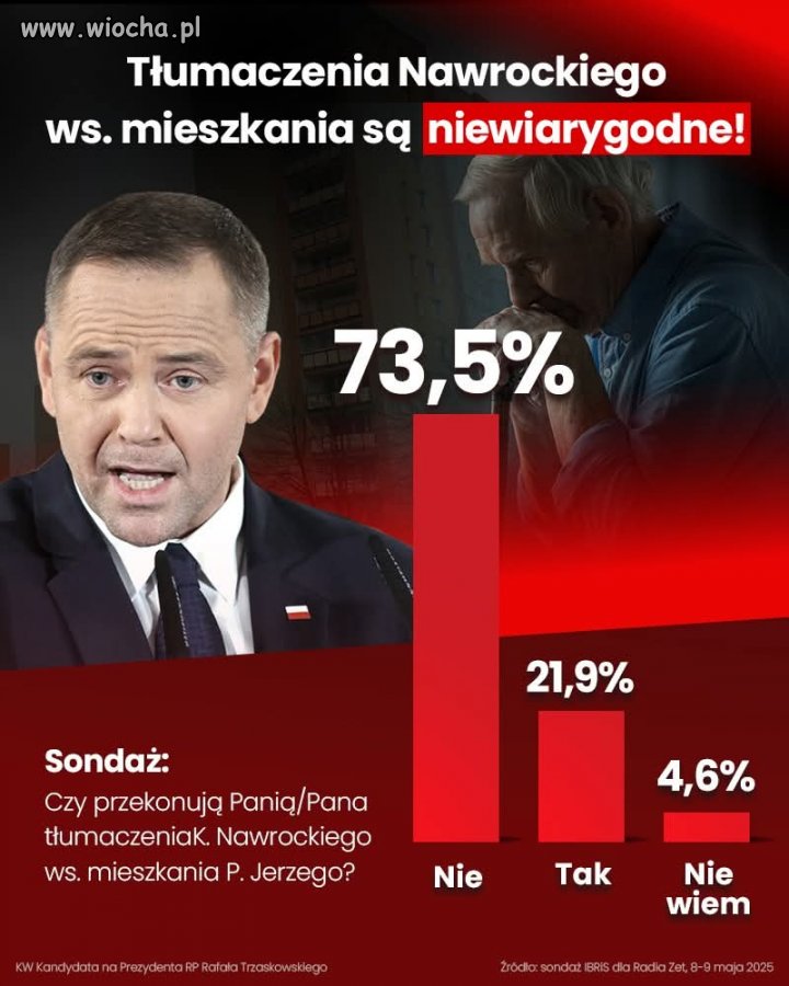 22 procent czyli tyle ile na Niego głosuje